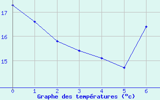 Courbe de tempratures pour Alajar