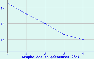 Courbe de tempratures pour Saint-Didier-sur-Beaujeu (69)