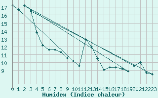 Courbe de l'humidex pour Alanya