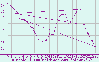 Courbe du refroidissement olien pour Bouligny (55)