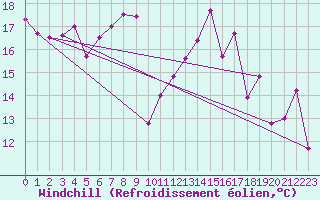 Courbe du refroidissement olien pour Wdenswil