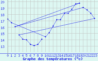 Courbe de tempratures pour Trappes (78)