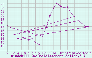 Courbe du refroidissement olien pour Biscarrosse (40)
