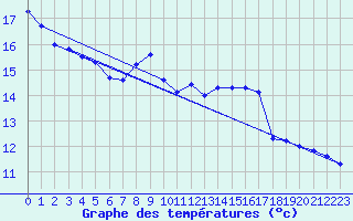 Courbe de tempratures pour Noyers (89)