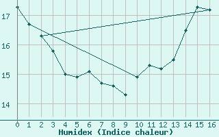 Courbe de l'humidex pour Berlin-Dahlem