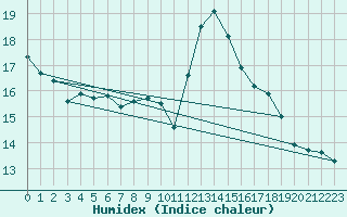 Courbe de l'humidex pour Cannes (06)