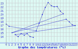 Courbe de tempratures pour Biscarrosse (40)