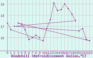 Courbe du refroidissement olien pour Ile de Groix (56)
