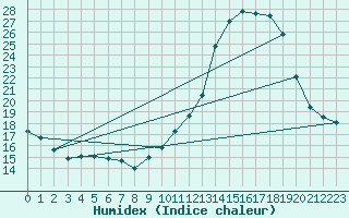 Courbe de l'humidex pour Ruffiac (47)