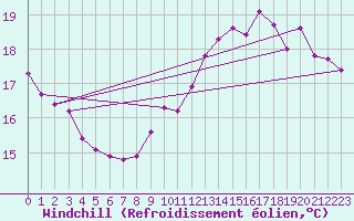 Courbe du refroidissement olien pour Liefrange (Lu)