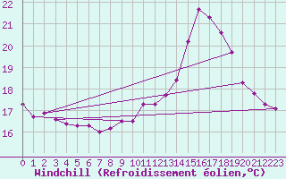 Courbe du refroidissement olien pour Bourges (18)