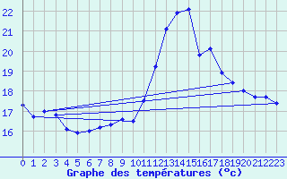 Courbe de tempratures pour Ruffiac (47)