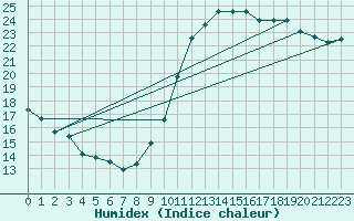 Courbe de l'humidex pour Taradeau (83)