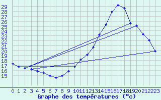 Courbe de tempratures pour Millau (12)