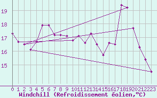 Courbe du refroidissement olien pour Chailles (41)