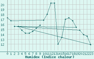 Courbe de l'humidex pour Neusiedl am See