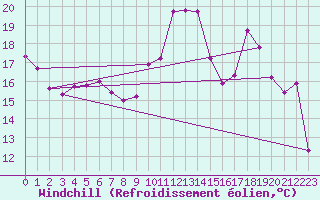 Courbe du refroidissement olien pour Ouessant (29)
