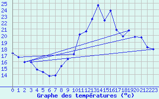 Courbe de tempratures pour Corsept (44)