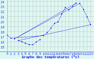 Courbe de tempratures pour Angoulme - Brie Champniers (16)