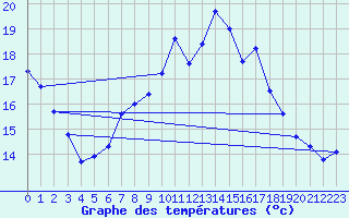 Courbe de tempratures pour Saelices El Chico