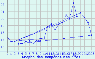 Courbe de tempratures pour Almenches (61)