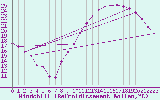 Courbe du refroidissement olien pour Villefontaine (38)