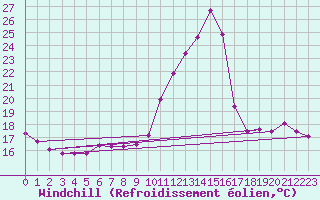Courbe du refroidissement olien pour Trappes (78)