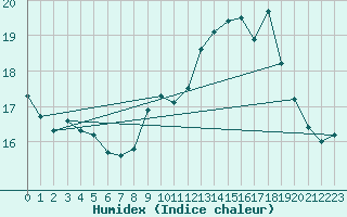 Courbe de l'humidex pour Munte (Be)