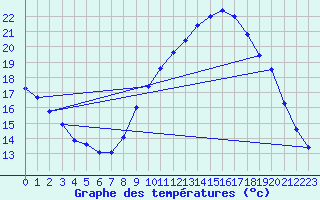 Courbe de tempratures pour Berzme (07)