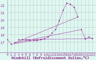 Courbe du refroidissement olien pour Lamballe (22)
