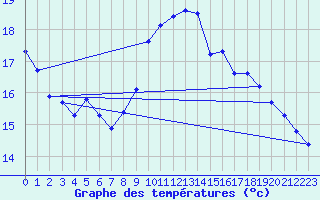 Courbe de tempratures pour Archingeay (17)