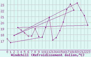 Courbe du refroidissement olien pour Le Havre - Octeville (76)