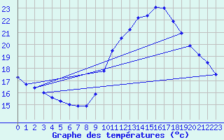 Courbe de tempratures pour Ste (34)