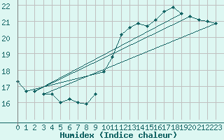 Courbe de l'humidex pour Lille (59)