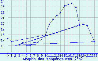 Courbe de tempratures pour Sermange-Erzange (57)