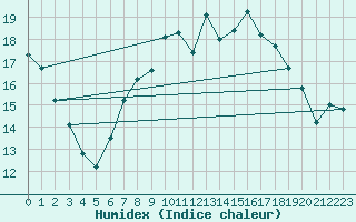 Courbe de l'humidex pour Shoream (UK)