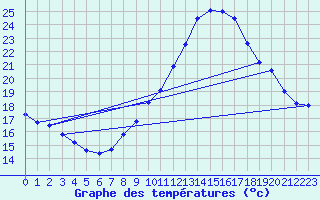 Courbe de tempratures pour Bujarraloz