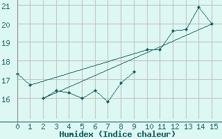 Courbe de l'humidex pour Biarritz (64)