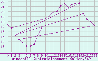 Courbe du refroidissement olien pour Marseille - Saint-Loup (13)