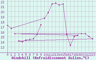 Courbe du refroidissement olien pour Charleroi (Be)