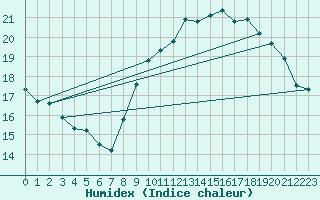 Courbe de l'humidex pour Lorient (56)