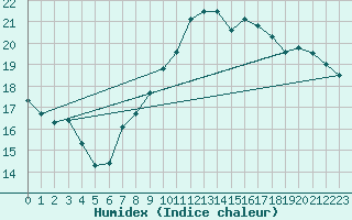 Courbe de l'humidex pour Locarno (Sw)