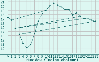 Courbe de l'humidex pour Olpenitz