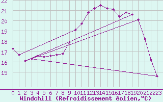 Courbe du refroidissement olien pour Saint-Georges-d