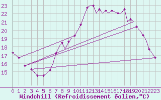 Courbe du refroidissement olien pour Northolt