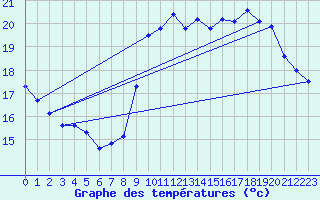 Courbe de tempratures pour Dieppe (76)