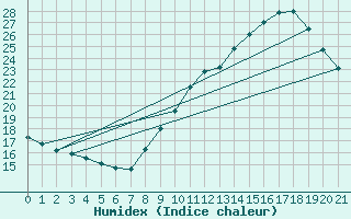 Courbe de l'humidex pour Narbonne (11)