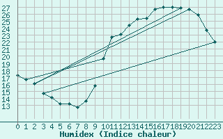 Courbe de l'humidex pour Ciudad Real (Esp)