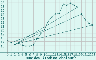 Courbe de l'humidex pour Aix-en-Provence (13)