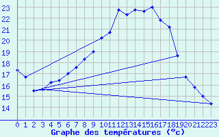 Courbe de tempratures pour Ell Aws